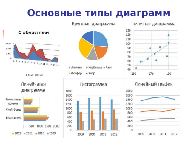 Основные типы диаграмм 