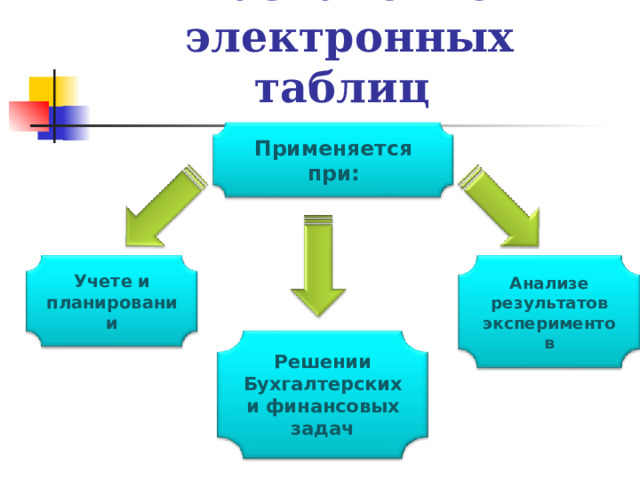 Назначение  электронных таблиц Применяется при:  Учете и планировании  Анализе результатов экспериментов  Решении Бухгалтерских и финансовых задач  