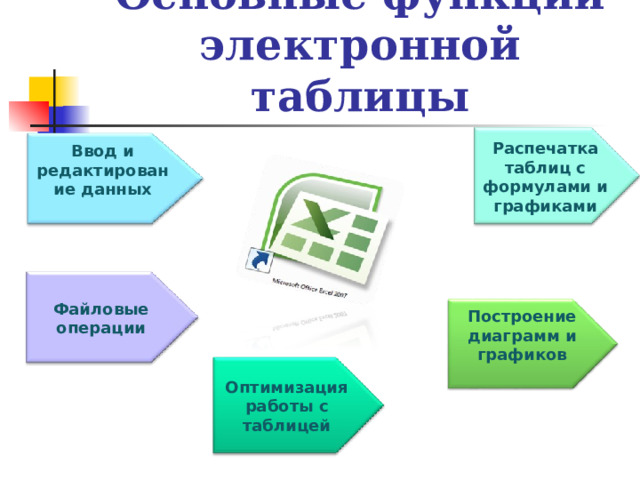 Основные функции электронной таблицы Распечатка таблиц с формулами и графиками Ввод и редактирование данных  Файловые операции Построение диаграмм и графиков  Оптимизация работы с таблицей 