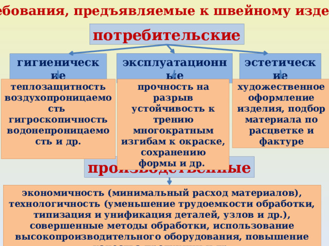 Требования, предъявляемые к швейному изделию потребительские эксплуатационные эстетические гигиенические художественное оформление изделия, подбор материала по расцветке и фактуре прочность на разрыв теплозащитность воздухопроницаемость устойчивость к трению многократным изгибам к окраске, сохранению формы и др. гигроскопичность водонепроницаемость и др.  производственные экономичность (минимальный расход материалов), технологичность (уменьшение трудоемкости обработки, типизация и унификация деталей, узлов и др.), совершенные методы обработки, использование высокопроизводительного оборудования, повышение качества продукции и др. 