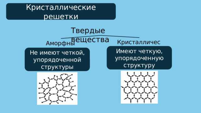 Кристаллические решетки Твердые вещества Кристаллические Аморфные Имеют четкую, упорядоченную структуру Не имеют четкой, упорядоченной структуры 