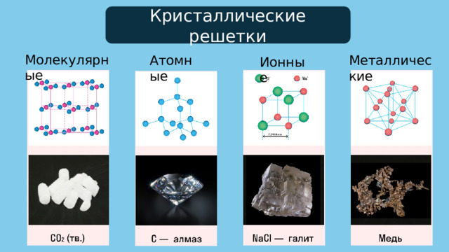 Кристаллические решетки Молекулярные Металлические Атомные Ионные 