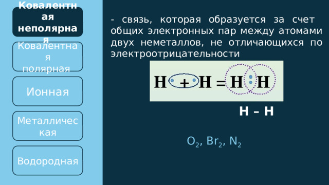 Ковалентная неполярная - связь, которая образуется за счет общих электронных пар между атомами двух неметаллов, не отличающихся по электроотрицательности Ковалентная полярная Ионная H – H Металлическая  O 2 , Br 2 , N 2 Водородная 