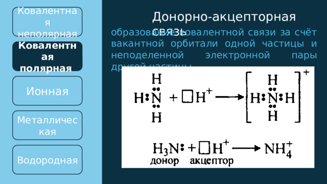 Ковалентная Донорно-акцепторная связь неполярная образование ковалентной связи за счёт вакантной орбитали одной частицы и неподеленной электронной пары другой частицы. Ковалентная полярная Ионная Металлическая Водородная 