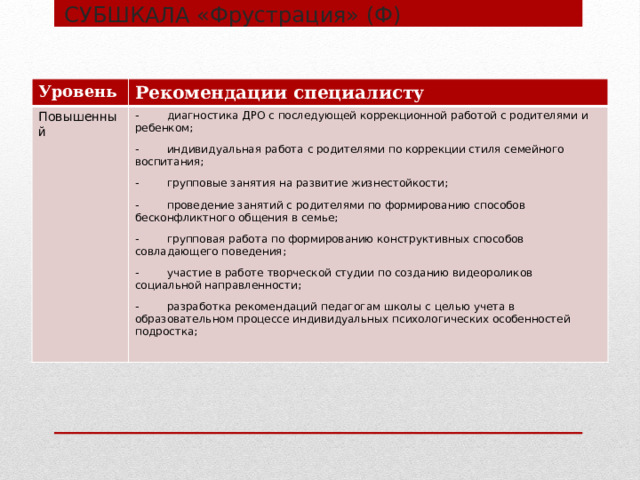 СУБШКАЛА «Фрустрация» (Ф) Уровень Рекомендации специалисту Повышенный -  диагностика ДРО с последующей коррекционной работой с родителями и ребенком; -  индивидуальная работа с родителями по коррекции стиля семейного воспитания; -  групповые занятия на развитие жизнестойкости; -  проведение занятий с родителями по формированию способов бесконфликтного общения в семье; -  групповая работа по формированию конструктивных способов совладающего поведения; -  участие в работе творческой студии по созданию видеороликов социальной направленности; -  разработка рекомендаций педагогам школы с целью учета в образовательном процессе индивидуальных психологических особенностей подростка; 