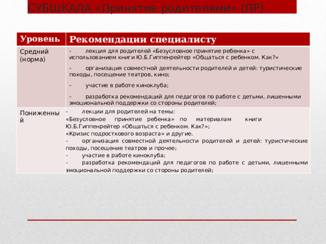 СУБШКАЛА «Принятие родителями» (ПР) Уровень Рекомендации специалисту Средний (норма) -  лекция для родителей «Безусловное принятие ребенка» с использованием книги Ю.Б.Гиппенрейтер «Общаться с ребенком. Как?» Пониженный -  организация совместной деятельности родителей и детей: туристические походы, посещение театров, кино; -  лекции для родителей на темы: -  участие в работе киноклуба; «Безусловное  принятие  ребенка»  по  материалам  книги Ю.Б.Гиппенрейтер «Общаться с ребенком. Как?»; -  разработка рекомендаций для педагогов по работе с детьми, лишенными эмоциональной поддержки со стороны родителей; «Кризис подросткового возраста» и другие. -  организация совместной деятельности родителей и детей: туристические походы, посещение театров и прочее; -  участие в работе киноклуба; -  разработка рекомендаций для педагогов по работе с детьми, лишенными эмоциональной поддержки со стороны родителей; 