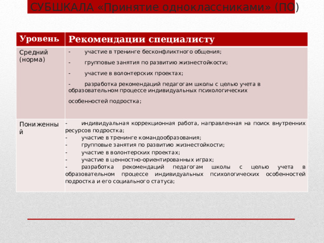 СУБШКАЛА «Принятие одноклассниками» (ПО) Уровень Рекомендации специалисту Средний (норма) -  участие в тренинге бесконфликтного общения; Пониженный -  групповые занятия по развитию жизнестойкости; -  индивидуальная коррекционная работа, направленная на поиск внутренних ресурсов подростка; -  участие в волонтерских проектах; -  участие в тренинге командообразования; -  разработка рекомендаций педагогам школы с целью учета в образовательном процессе индивидуальных психологических -  групповые занятия по развитию жизнестойкости; -  участие в волонтерских проектах; особенностей подростка; -  участие в ценностно-ориентированных играх; -  разработка рекомендаций педагогам школы с целью учета в образовательном процессе индивидуальных психологических особенностей подростка и его социального статуса; 