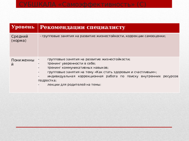 СУБШКАЛА «Самоэффективность» (С) Уровень Рекомендации специалисту Средний (норма) - групповые занятия на развитие жизнестойкости, коррекции самооценки; Пониженный -  групповые занятия на развитие жизнестойкости; -  тренинг уверенности в себе; -  тренинг коммуникативных навыков; -  групповые занятия на тему «Как стать здоровым и счастливым»; -  индивидуальная коррекционная работа по поиску внутренних ресурсов подростка; -  лекции для родителей на темы:  