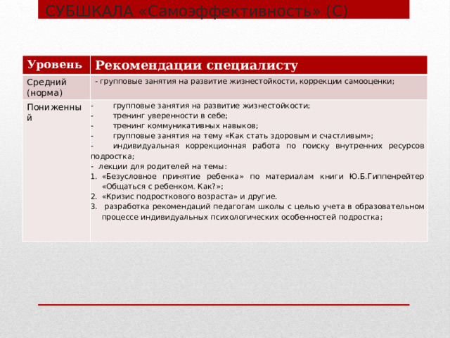 СУБШКАЛА «Самоэффективность» (С) Уровень Рекомендации специалисту Средний (норма) - групповые занятия на развитие жизнестойкости, коррекции самооценки; Пониженный -  групповые занятия на развитие жизнестойкости; -  тренинг уверенности в себе; -  тренинг коммуникативных навыков; -  групповые занятия на тему «Как стать здоровым и счастливым»; -  индивидуальная коррекционная работа по поиску внутренних ресурсов подростка; лекции для родителей на темы: «Безусловное принятие ребенка» по материалам книги Ю.Б.Гиппенрейтер «Общаться с ребенком. Как?»; «Кризис подросткового возраста» и другие.  разработка рекомендаций педагогам школы с целью учета в образовательном процессе индивидуальных психологических особенностей подростка;  
