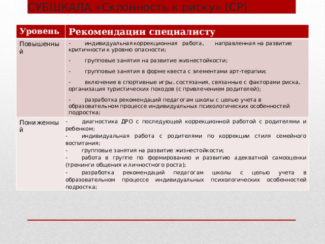 СУБШКАЛА «Склонность к риску» (СР) Уровень Рекомендации специалисту Повышенный -  индивидуальная  коррекционная  работа,  направленная на развитие критичности к уровню опасности; Пониженный -  групповые занятия на развитие жизнестойкости; -  диагностика ДРО с последующей коррекционной работой с родителями и ребенком; -  групповые занятия в форме квеста с элементами арт-терапии; -  индивидуальная работа с родителями по коррекции стиля семейного воспитания; -  включение в спортивные игры, состязания, связанные с факторами риска, организация туристических походов (с привлечением родителей); -  групповые занятия на развитие жизнестойкости; -  разработка рекомендаций педагогам школы с целью учета в образовательном процессе индивидуальных психологических особенностей подростка; -  работа в группе по формированию и развитию адекватной самооценки (тренинги общения и личностного роста); -  разработка рекомендаций педагогам школы с целью учета в образовательном процессе индивидуальных психологических особенностей подростка; 