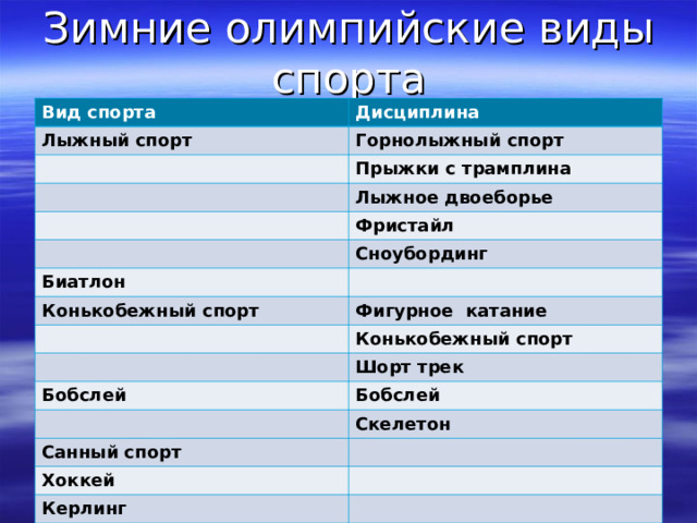 Зимние олимпийские виды спорта Вид спорта Дисциплина Лыжный спорт Горнолыжный спорт Прыжки с трамплина Лыжное двоеборье Фристайл Сноубординг Биатлон Конькобежный спорт Фигурное катание Конькобежный спорт Шорт трек Бобслей Бобслей Скелетон Санный спорт Хоккей Керлинг 