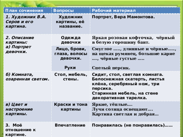 План сочинения Вопросы 1. Художник В.А. Серов и его картина. Художник картины, её название. 2. Описание картины:  Рабочий материал а) Портрет девочки. Одежда девочки Портрет, Вера Мамонтова. Лицо, брови, глаза, волосы девочки.   б) Комната, озаренная светом. Яркая розовая кофточка, чёрный в белую горошину бант.  в) Цвет и настроение картины.  Смуглое ….., длинные и чёрные….., на щеках румянец, большие карие …., чёрные густые ….. Стол, мебель, стены.  Краски и тона картины 3. Моё отношение к картине.   Руки  Сидит, стол, светлая комната. Впечатление Белоснежная скатерть, листья клёна, серебряный нож, три персика. Спелый персик. Яркие, тёплые…. Лучи солнца освещают…. Понравилась (не понравилась)…… Старинная мебель, на стене декоративная тарелка. Картина светлая и добрая…   