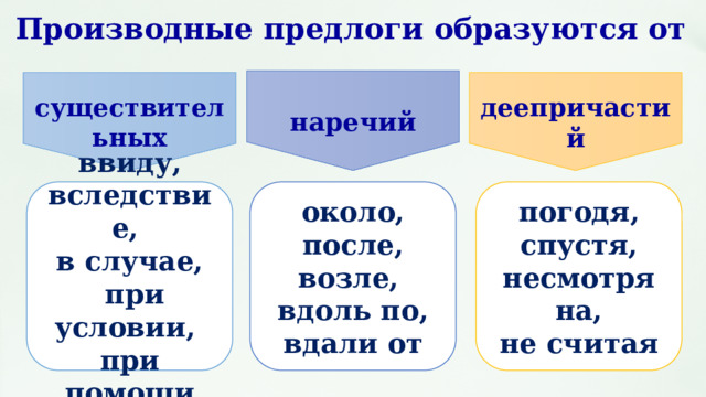 существительных наречий деепричастий Производные предлоги образуются от ввиду, вследствие, около, после, возле, погодя, спустя, несмотря на, в случае, вдоль по, вдали от не считая  при условии, при помощи  