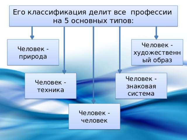 Его классификация делит все профессии  на 5 основных типов: Человек - природа Человек - художественный образ Человек - техника Человек - знаковая система Человек - человек 