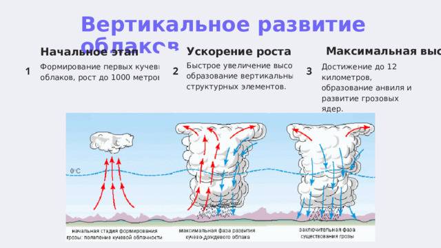  Вертикальное развитие облаков Максимальная высота Ускорение роста Начальное этап Быстрое увеличение высоты, образование вертикальных структурных элементов. Формирование первых кучевых облаков, рост до 1000 метров. Достижение до 12 километров, образование анвиля и развитие грозовых ядер. 
