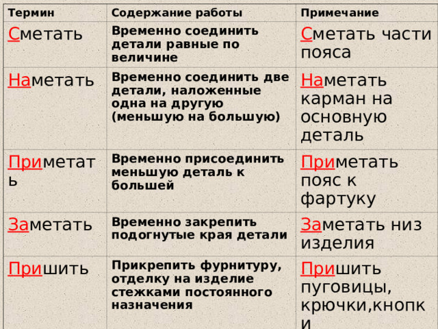 Термин Содержание работы С метать Примечание Временно соединить детали равные по величине На метать С метать части пояса При метать Временно соединить две детали, наложенные одна на другую (меньшую на большую) На метать карман на основную деталь За метать Временно присоединить меньшую деталь к большей При метать пояс к фартуку Временно закрепить подогнутые края детали При шить За метать низ изделия Прикрепить фурнитуру, отделку на изделие стежками постоянного назначения При шить пуговицы, крючки,кнопки 