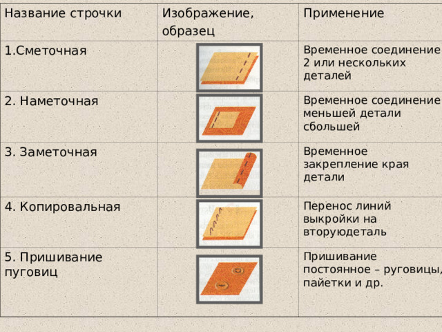 Название строчки 1.Сметочная Изображение, образец Применение 2. Наметочная Временное соединение 2 или нескольких деталей 3. Заметочная 4. Копировальная Временное соединение меньшей детали сбольшей Временное закрепление края детали 5. Пришивание пуговиц Перенос линий выкройки на вторуюдеталь Пришивание постоянное – руговицы, пайетки и др. 
