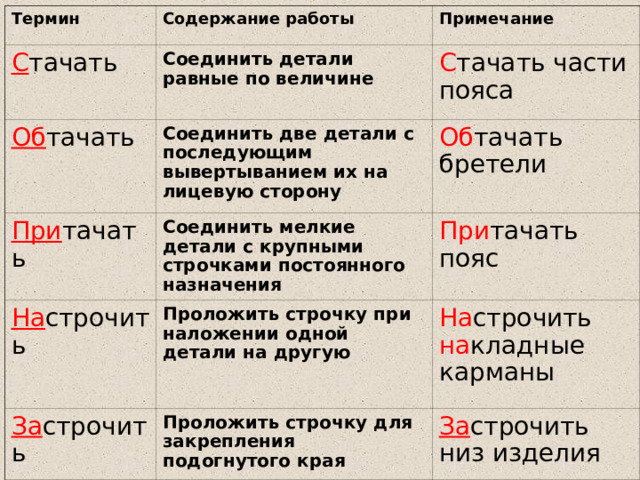 Термин Содержание работы С тачать Примечание Соединить детали равные по величине Об тачать С тачать части пояса При тачать Соединить две детали с последующим вывертыванием их на лицевую сторону Об тачать бретели На строчить Соединить мелкие детали с крупными строчками постоянного назначения При тачать пояс Проложить строчку при наложении одной детали на другую За строчить На строчить на кладные карманы Проложить строчку для закрепления подогнутого края За строчить низ изделия 