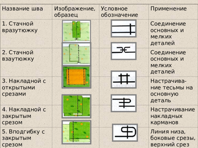 Название шва Изображение,образец 1. Стачной вразутюжку 2. Стачной взаутюжку Условное обозначение Применение 3. Накладной с открытыми срезами Соединение основных и мелких деталей 4. Накладной с закрытым срезом Соединение основных и мелких деталей 5. Вподгибку с закрытым срезом Настрачива-ние тесьмы на основную деталь Настрачивание накладных карманов Линия низа, боковые срезы, верхний срез кармана 
