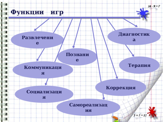 Функции игр Диагностика Развлечение Познание Терапия Коммуникация Коррекция Социализация Самореализация 