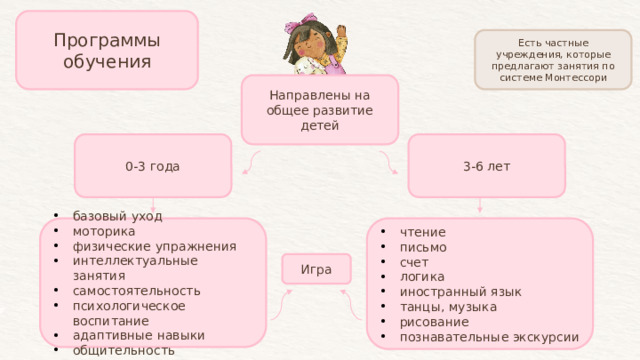 Программы обучения Есть частные учреждения, которые предлагают занятия по системе Монтессори Направлены на общее развитие детей 0-3 года 3-6 лет базовый уход моторика физические упражнения интеллектуальные занятия самостоятельность психологическое воспитание адаптивные навыки общительность чтение письмо счет логика иностранный язык танцы, музыка рисование познавательные экскурсии Игра 