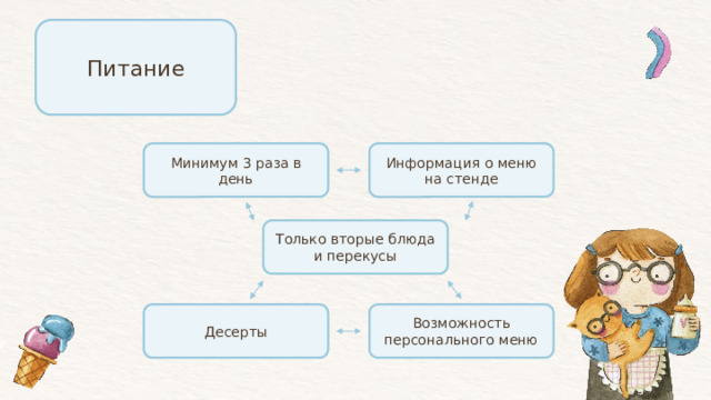 Питание Минимум 3 раза в день Информация о меню на стенде Только вторые блюда и перекусы Возможность персонального меню Десерты 