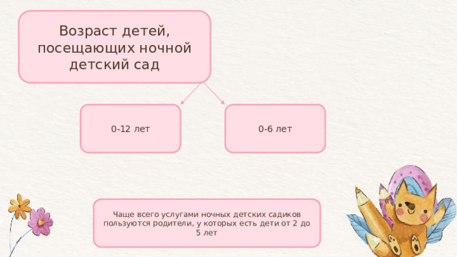 Возраст детей, посещающих ночной детский сад 0-12 лет 0-6 лет Чаще всего услугами ночных детских садиков пользуются родители, у которых есть дети от 2 до 5 лет 