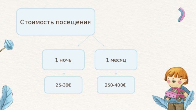 Стоимость посещения 1 ночь 1 месяц 25-30€ 250-400€ 