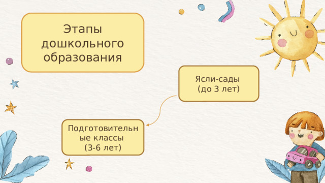Этапы дошкольного образования Ясли-сады (до 3 лет) Подготовительные классы (3-6 лет) 