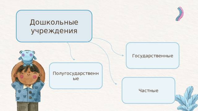 Дошкольные учреждения Государственные Полугосударственные Частные 