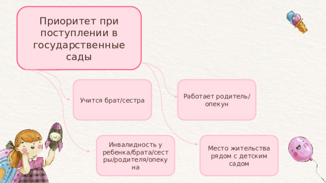 Приоритет при поступлении в государственные сады Работает родитель/опекун Учится брат/сестра Инвалидность у ребенка/брата/сестры/родителя/опекуна Место жительства рядом с детским садом 