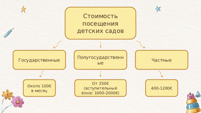 Стоимость посещения детских садов Полугосударственные Частные Государственные Около 100€ в месяц От 350€ 400-1200€ (вступительный взнос 1000-2000€) 