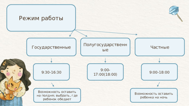 Режим работы Частные Полугосударственные Государственные 9:30-16:30 9:00-17:00(18:00) 9:00-18:00 Возможность оставить ребенка на ночь Возможность оставить на полдня; выбрать, где ребенок обедает 