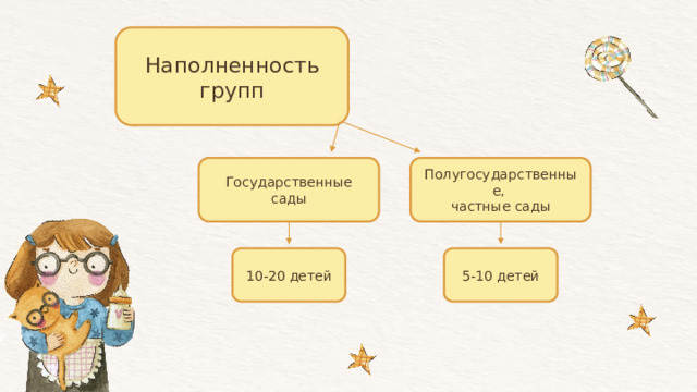 Наполненность групп Государственные сады Полугосударственные,  частные сады 10-20 детей 5-10 детей 