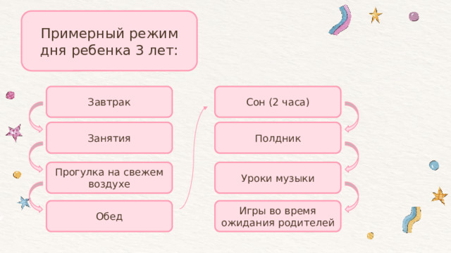 Примерный режим дня ребенка 3 лет: Завтрак Сон (2 часа) Полдник Занятия Прогулка на свежем воздухе Уроки музыки Обед Игры во время ожидания родителей 