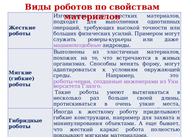 Виды роботов по свойствам материалов Жесткие роботы Изготовлены из жестких материалов, подходят для выполнения однотипных операций, требующих высокой точности или больших физических усилий. Примером могут служить роверы-курьеры или даже  машиноподобные  андроиды . Мягкие (гибкие) роботы Выполнены из эластичных материалов, похожих на те, что встречаются в живых организмах. Способны менять форму, могут адаптироваться к условиям окружающей среды. Например, это  роботы-черви, созданные инженерами из Университета Глазго.  Такие роботы умеют вытягиваться в несколько раз больше своей длины, протискиваться в очень узкие места, недоступные для жестких конструкций. Гибридные роботы Иногда к жесткому роботу приделывают гибкие конструкции, например для захвата и манипулирования объектами. А еще бывает, что жесткий каркас робота полностью покрывают мягкими материалами. 