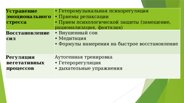 Устранение эмоционального стресса • Гетеромузыкальная психорегуляция Восстановление сил • Приемы релаксации • Внушенный сон Регуляция вегетативных процессов • Прием психологической защиты (замещение, рационализация, фантазия) • Медитация Аутогенная тренировка • Формулы намерения на быстрое восстановление • Гетерорегуляция • дыхательные упражнения 