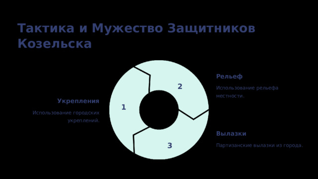  Тактика и Мужество Защитников Козельска Рельеф 2 Использование рельефа местности. Укрепления 1 Использование городских укреплений. Вылазки 3 Партизанские вылазки из города. 