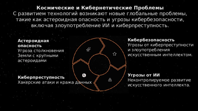Космические и Кибернетические Проблемы С развитием технологий возникают новые глобальные проблемы, такие как астероидная опасность и угрозы кибербезопасности, включая злоупотребление ИИ и киберпреступность. Кибербезопасность Угрозы от киберпреступности и злоупотребления искусственным интеллектом. Астероидная опасность Угроза столкновения Земли с крупными астероидами Угрозы от ИИ Неконтролируемое развитие искусственного интеллекта. Киберпреступность Хакерские атаки и кража данных 