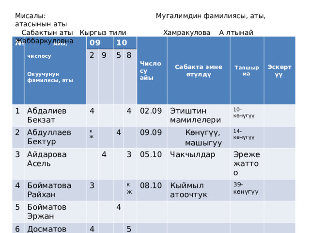 Мисалы: Мугалимдин фамилиясы, аты, атасынын аты  Сабактын аты Кыргыз тили Хамракулова А лтынай Жаббаркуловна №   Айы,  числосу   Окуучунун фамилясы, аты  09 1 2 2 Абдалиев Бекзат 10 Абдуллаев Бектур 4 3 9 4 5 кж Айдарова Асель 8 5 Бойматова Райхан Числосу айы Сабакта эмне өтүлдү Бойматов Эржан 3 4 6 4 4 Досматов Анвар Тапшырма 02.09 7 4 3 Эскертүү 09.09 Этиштин мамилелери Досматов Тойчу 4 Көнүгүү, машыгуу кж 05.10 10-көнүгүү 4 Чакчылдар 08.10 14-көнүгүү 5 Кыймыл атоочтук Эреже жаттоо 39-көнүгүү 