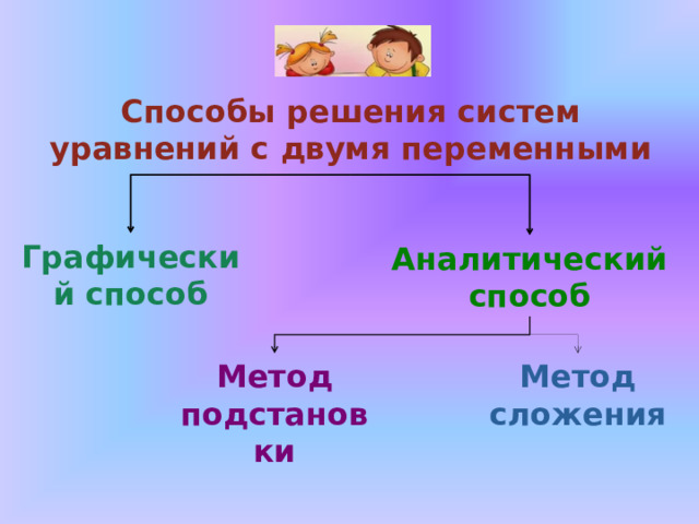 Способы решения систем уравнений с двумя переменными Графический способ Аналитический способ Метод подстановки Метод сложения 