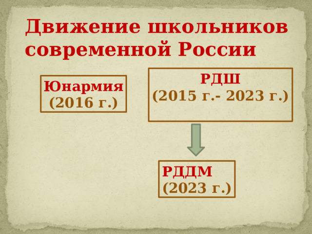 Движение школьников современной России РДШ (2015 г.- 2023 г.)  Юнармия (2016 г.) РДДМ (2023 г.) 
