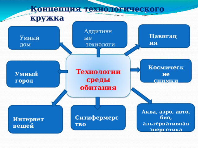 Концепция  технологического  кружка Аддитивные технологии Навигация Умный  дом Космические снимки Технологии среды  обитания Умный  город Аква,  аэро,  авто,  био,  альтернативная энергетика Ситифермерство Интернет  вещей 