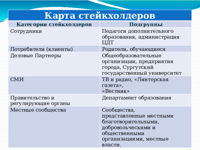 Карта  стейкхолдеров Категории  стейкхолдеров Подгруппы Сотрудники Педагоги  дополнительного Потребители  (клиенты) образования,  администрация  ЦДТ Родители,  обучающиеся Деловые  Партнеры Общеобразовательные  организации, предприятия  города,  Сургутский государственный  университет СМИ ТВ  и  радио,  «Лянторская  газета», Правительство  и  регулирующие органы «Вестник» Департамент  образования Местные  сообщества Сообщества,  представленные местными  благотворительными, добровольческими  и  общественными организациями,  местные  власти. 
