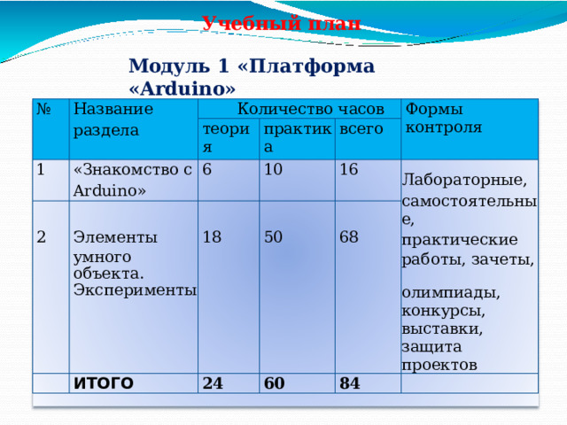 Учебный  план Модуль  1  «Платформа  «Arduino» № Название раздела Количество  часов 1 теория «Знакомство с Arduino» практика 6 2 10 всего Формы  контроля Элементы умного  объекта. 16 18 Лабораторные, 50 Эксперименты самостоятельные, 68 практические работы,  зачеты, олимпиады, ИТОГО конкурсы, 24 выставки,  защита 60 проектов 84 