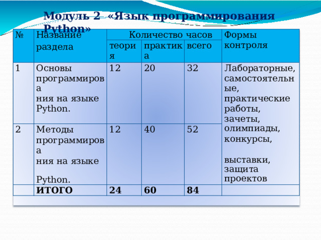 Модуль 2  «Язык  программирования  Python» № Название раздела Количество часов 1 теория Основы практика 12 программирова Формы  контроля всего 20 ния  на  языке 32 2 Python. Лабораторные, Методы самостоятельные, 12 программирова практические 40 ния  на  языке работы,  зачеты, 52 Python. ИТОГО олимпиады, 24 конкурсы, 60 выставки,  защита проектов 84 
