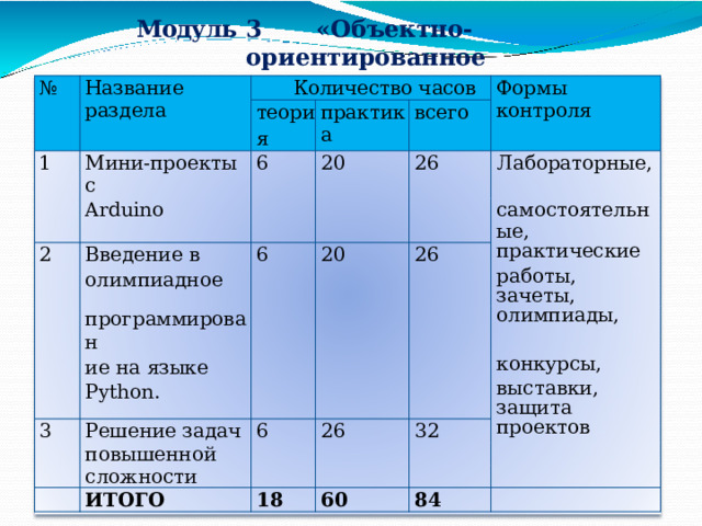 Модуль  3   «Объектно-ориентированное программирование» № Название  раздела 1 Количество  часов Мини- проекты  с теори Arduino 6 практика я 2 всего Формы  контроля 20 Введение  в 26 олимпиадное 6 Лабораторные, программирован 20 самостоятельные, 26 ие  на  языке практические 3 Python. Решение  задач работы,  зачеты, олимпиады, 6 повышенной конкурсы, 26 сложности выставки,  защита 32 ИТОГО проектов 18 60 84 