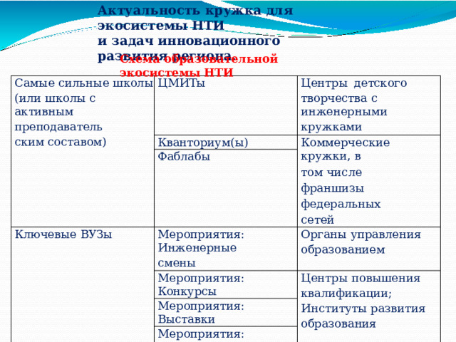 Актуальность  кружка  для  экосистемы  НТИ  и  задач  инновационного  развития  региона. Схема  образовательной  экосистемы  НТИ Самые  сильные  школы (или  школы  с  активным ЦМИТы Центры  детского Кванториум(ы) преподавательским составом) творчества  с инженерными Фаблабы Коммерческие  кружки,  в Ключевые  ВУЗы кружками том  числе  франшизы федеральных  сетей Мероприятия:  Инженерные Мероприятия:  Конкурсы смены Органы  управления Мероприятия:  Выставки образованием Центры  повышения квалификации; Мероприятия:  Важные Инновационные  компании олимпиады Институты  развития в  регионе Компании, образования поддерживающие  работу  со Федеральные программы, школьниками реализующиеся  в  регионе 