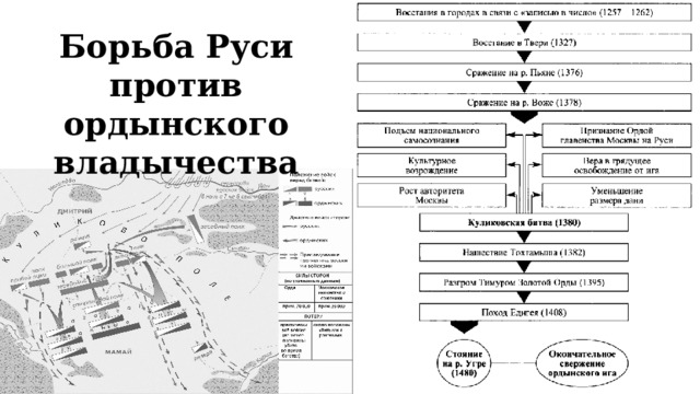 Борьба Руси против ордынского владычества 