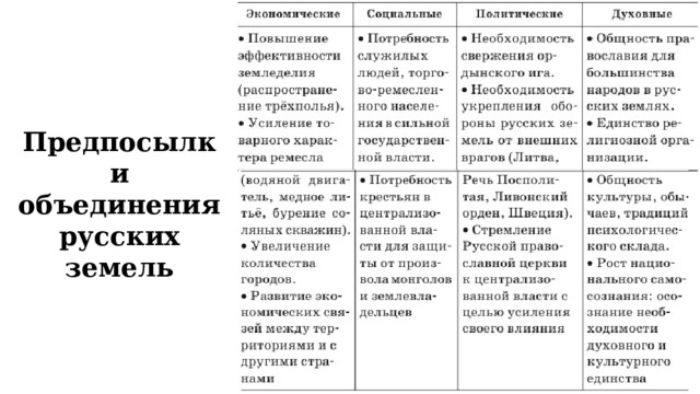 Предпосылки объединения русских земель 